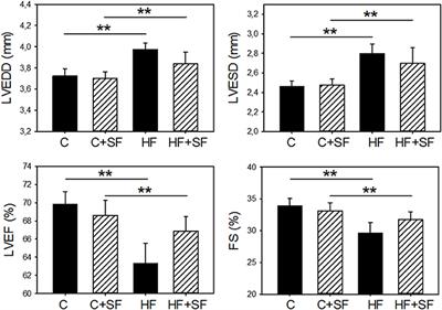 Chronic <mark class="highlighted">Sleep Fragmentation</mark> Mimicking Sleep Apnea Does Not Worsen Left-Ventricular Function in Healthy and Heart Failure Mice